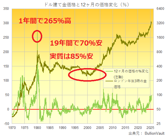 ドル建て金価格の前年比変化率チャート　出典元　ブリオンボールト