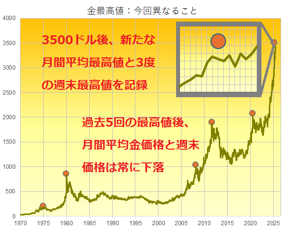 ロンドン金価格の週末終値チャートと過去の5つの大天井　出典元　ブリオンボールト