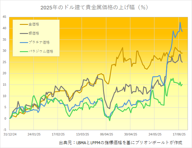 年初来の金（ゴールド）、銀、プラチナ、パラジウムの上げ率　出典元　ブリオンボールト