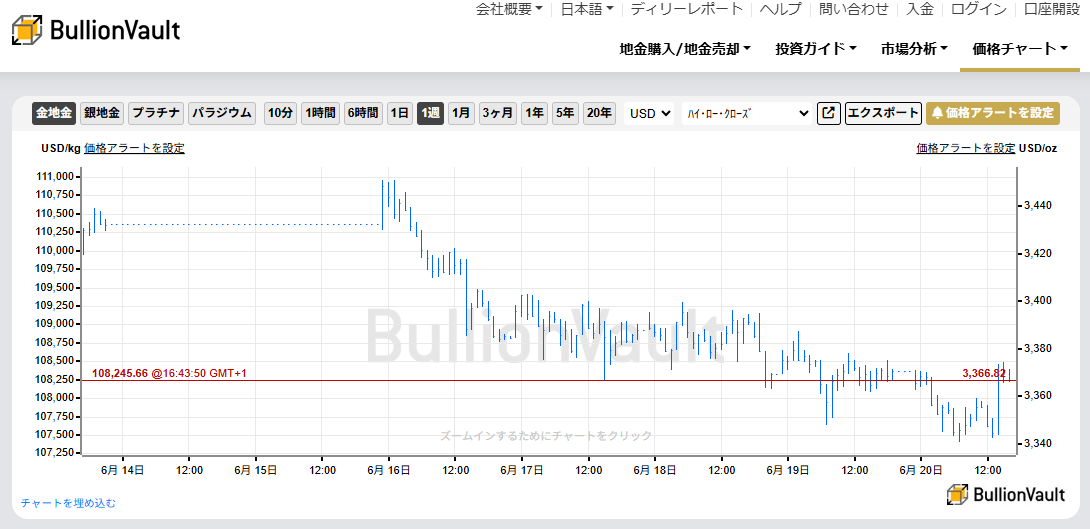 一週間のドル建て金価格のチャート　出典元　ブリオンボールト