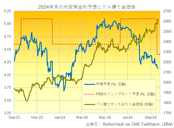 FRBと市場の金利予想とドル建て金価格のチャート　出典元　ブリオンボールト