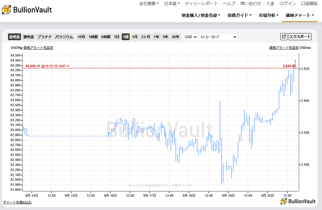 一週間のドル建て金価格のチャート　出典元　ブリオンボールト