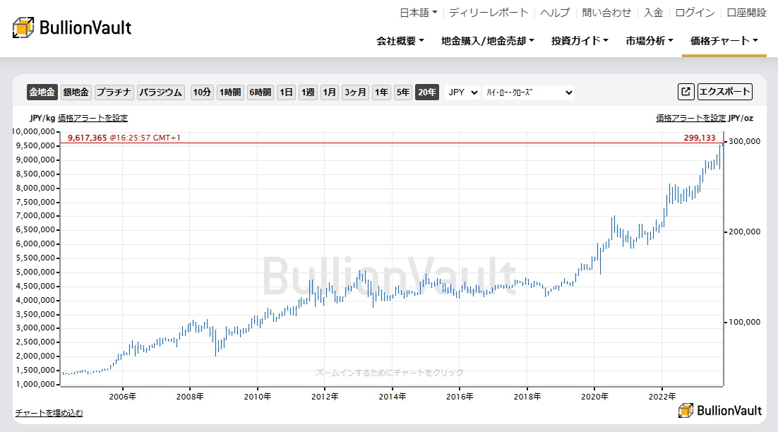20年間の日本円建て金価格のチャート　出典元 ブリオンボールト