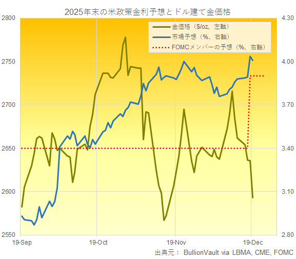 2025年末のFRBの政策金利のFOMCメンバーと市場予想とドル建て金価格のチャート　出典元　ブリオンボールト