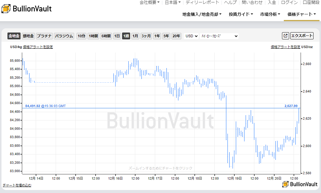 一週間のドル建て金価格のチャート　出典元　ブリオンボールト