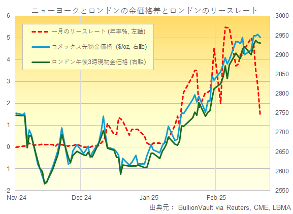 ニューヨーク金先物価格とロンドン金現物価格とロンドンのひと月の金現物リースレート　出典元　ブリオンボールト