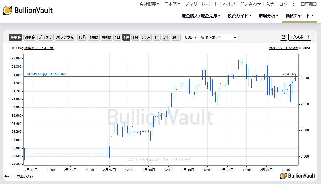 一週間のドル建て金価格のチャート　出典元　ブリオンボールト