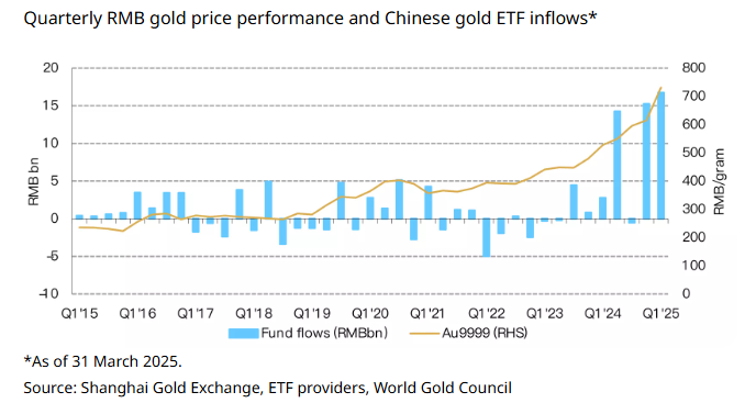 中国の金価格と中国のETFへの資金流入額　出典元　ワールド・ゴールド・カウンシル
