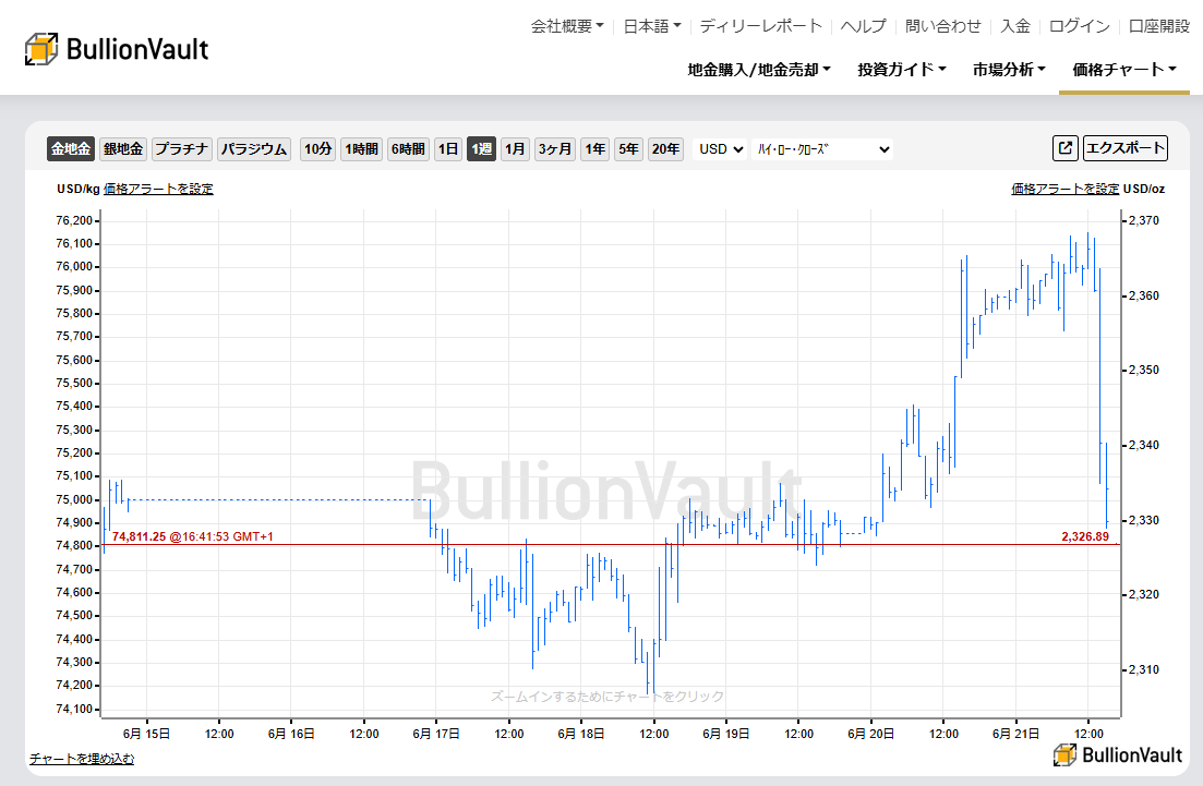 一週間のドル建て金価格のチャート　出典元　ブリオンボールト