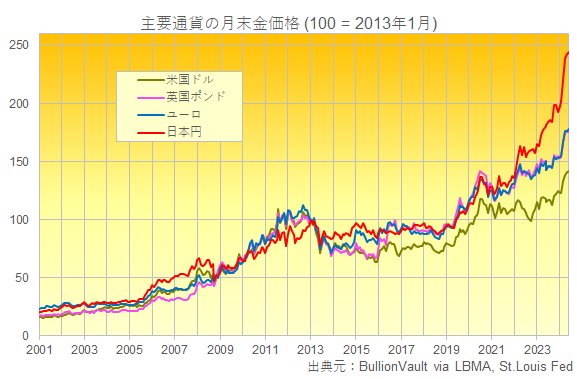 主要通貨建て金相場のチャート　出典元　ブリオンボールト