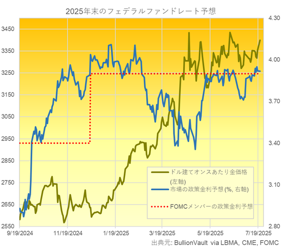 2025年末のFRB金利予測と現在の金価格のチャート　出典元　ブリオンボールト