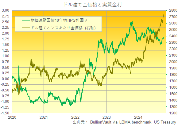 米10年物物価連動国債（TIPS）金利と米ドル金価格のチャート　出典元　LBMAと米財務省のデータからブリオンボールトが作成