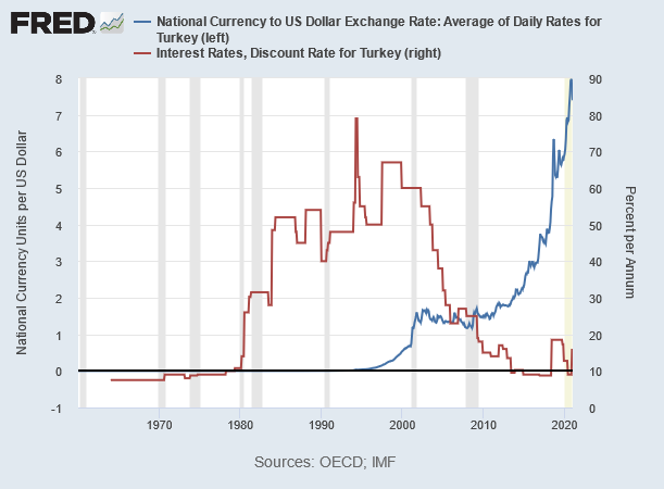 トルコの政策金利と対ドル・トルコリラの推移　出典元：セントルイス連銀