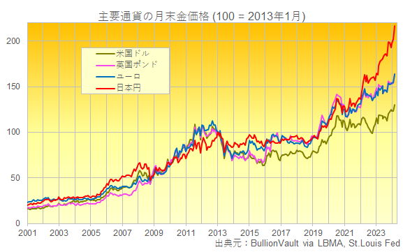 2001年から2024年3月22日までの主要通貨建て月末金価格チャート　出典元　ブリオンボールト