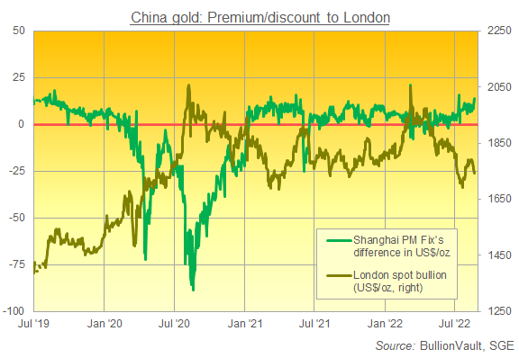 中国の上海黄金交易所のロンドン価格との差とロンドン価格の推移　出典元　LBMAと上海黄金交易所のデータを元にブリオンボールトが作成