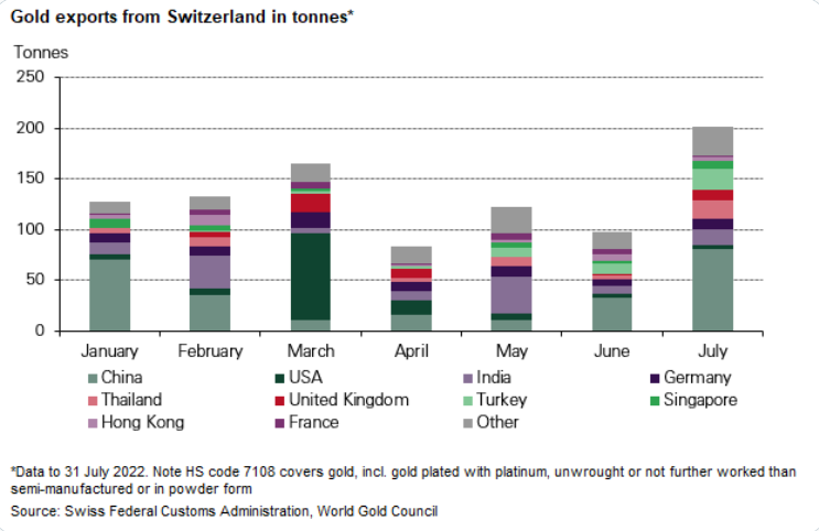 スイスからの国別金輸出量の推移　出典元スイス連邦関税丁のデータを元にワールドゴールドカウンシルが作成