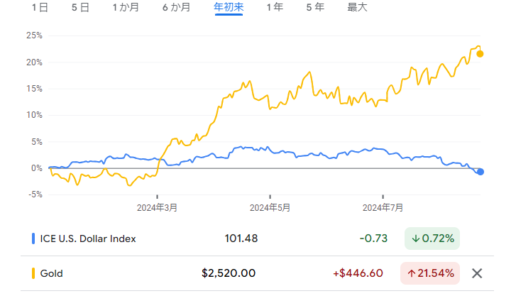 ドルインデックスとドル建て金価格のチャート　出典元　グーグルファイナンス