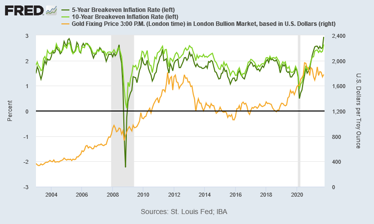 金価格と5年先、10年先インフレ予想のチャート　出典元　セントルイス連銀