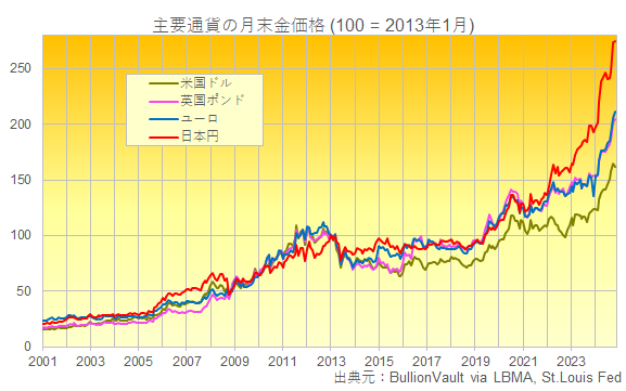 主要通貨建ての金価格のチャート　出典元　ブリオンボールト