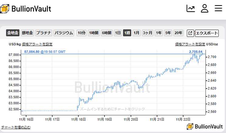 一週間のドル建て金価格のチャート　出典元　ブリオンボールト