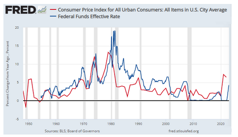 米国インフレ率（赤線：年末ベース）と米連銀の政策金利の推移　出典元　セントルイス連銀