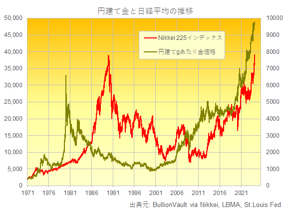 日本円建て金価格と日経株価指数の推移　出典元　ブリオンボールト
