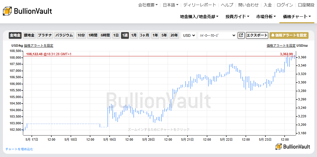 一週間のドル建て金価格の推移　出典元　ブリオンボールト