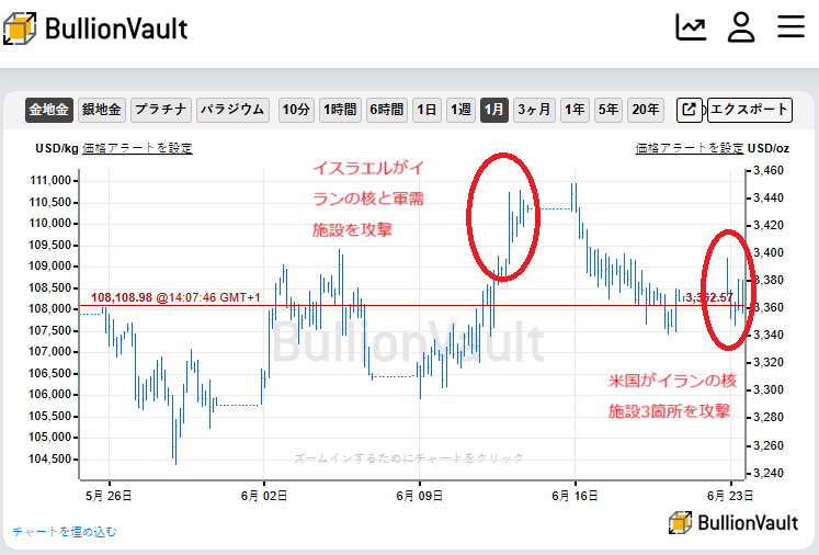 一月のドル建て金相場のチャート　出典元　ブリオンボールト