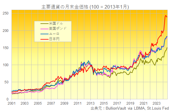 主要通貨建て金価格チャート　出典元　ブリオンボールト