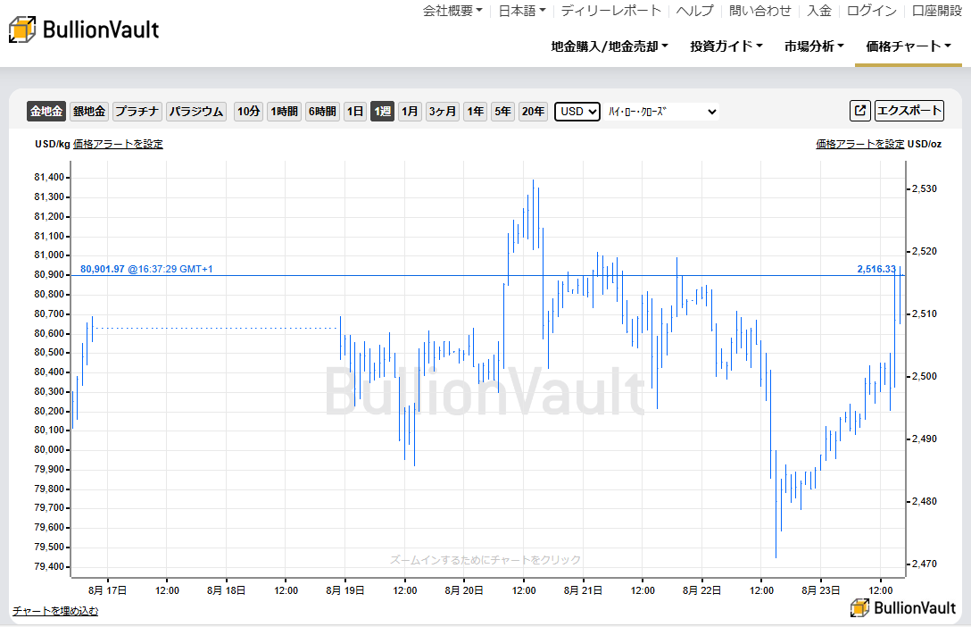 一週間のドル建て金価格のチャート　出典元　ブリオンボールト