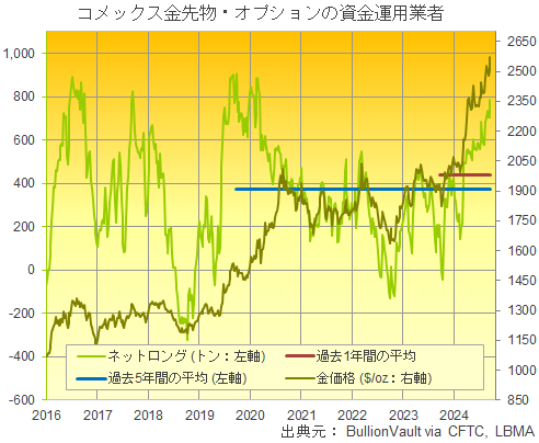 コメックスの資金運用業者の金先物・オプションのネットロングポジションと金価格の推移　出典元　ブリオンボールト