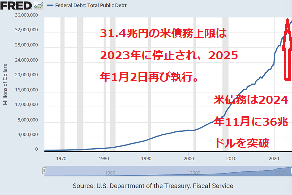 米公的債務の推移　出典元　ブリオンボールト