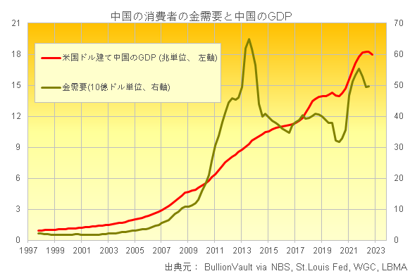 中国の消費者の金需要と中国のGDPの推移　出典元　ブリオンボールと