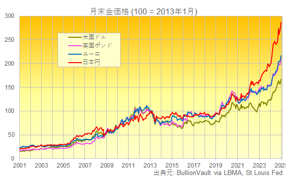 主要通貨建て金価格を指数化したチャート　出典元　ブリオンボールト