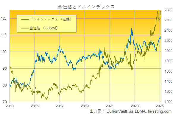 ドル建て金価格とドルインデックスのチャート　出典元　ブリオンボールト