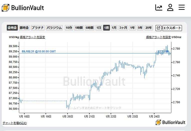 一週間のドル建て金価格のチャート　出典元　ブリオンボールト