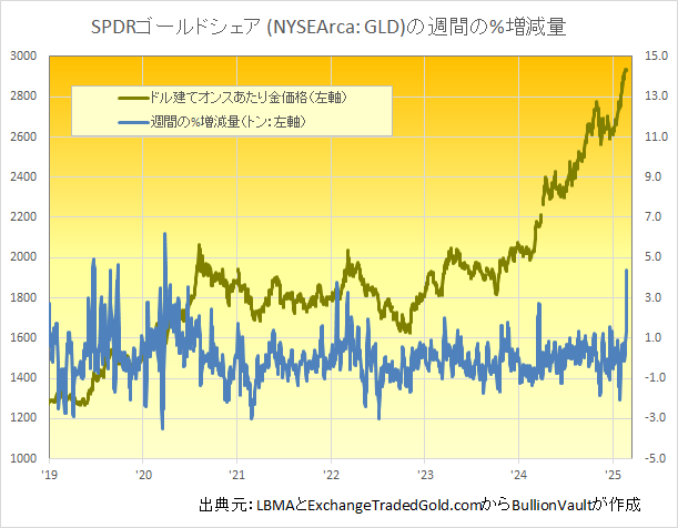 ドル建て金価格とSPDRゴールドシェアの週間の残高%増減量　出典元　ブリオンボールト