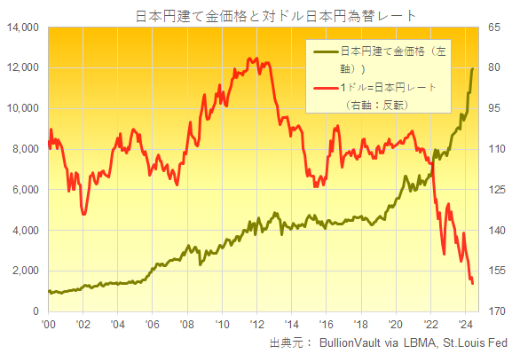 円建て金価格とドル円為替レート　出典元　ブリオンボールト