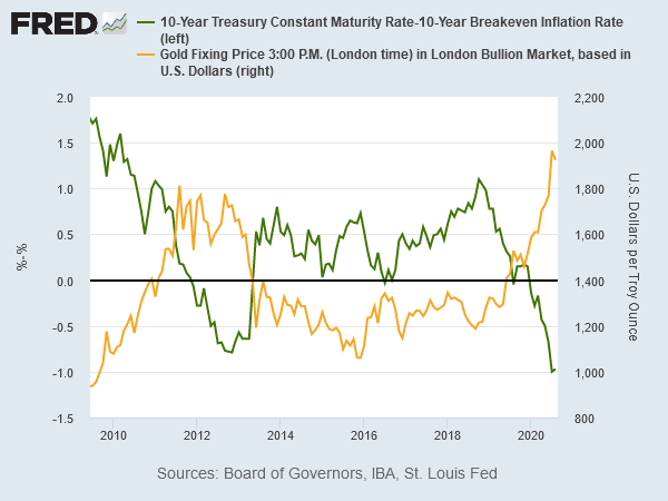 金価格と実質金利の推移　出典元：St Louis Fed