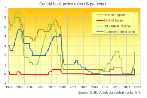 日銀、FRB、欧州中央銀行、イングランド銀行の政策金利の推移　出典元　BISのデータをもとにブリオンボールトが作成