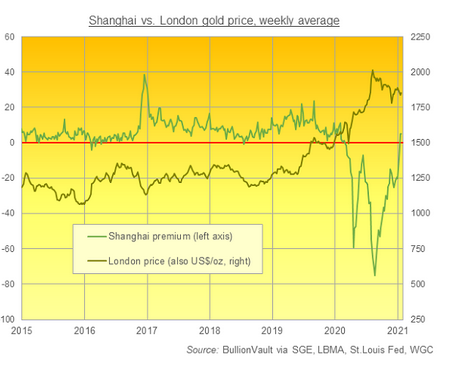 SGE金価格のロンドン受け渡し金価格との差と金価格の推移　出典元　ブリオンボールト