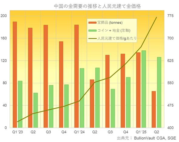 中国の金貨と金地金の需要と金宝飾品の四半期ごとの需要の推移　出典元　ブリオンボールト