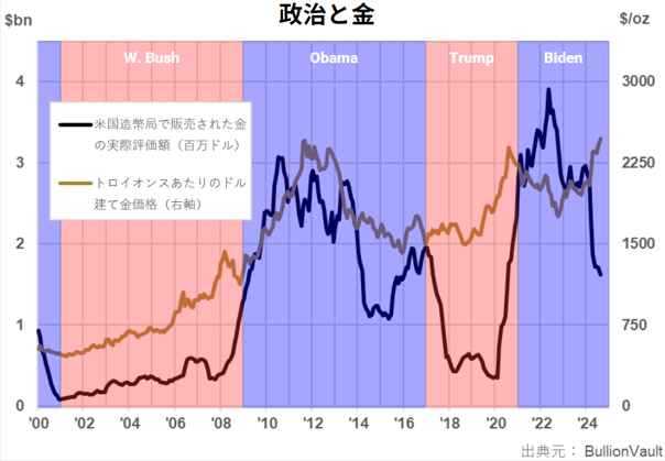 2024年の米造幣局で販売された金貨の評価額 (百万ドル). 出典元: BullionVault