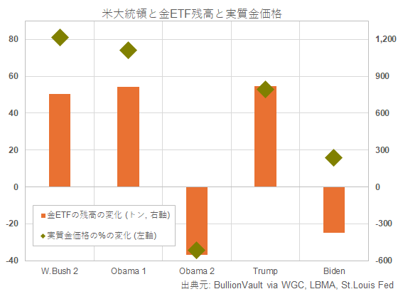 米国上場金ETFの過去5回の大統領任期中の規模推移（トン、左）。出典 ブリオンボールト