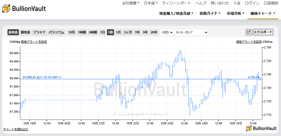 一週間のドル建て金価格のチャート　出典元　ブリオンボールト