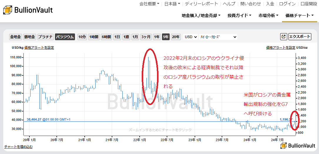 過去5年間のドル建てパら時運価格のチャート　出典元　ブリオンボールト