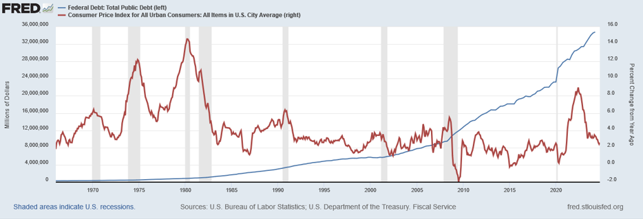 米国の公的債務（青）とインフレ（赤）のチャート　出典元　セントルイス連銀