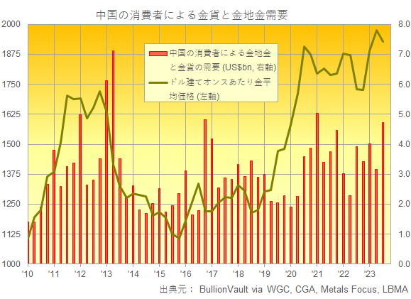 中国の消費者による四半期ごとの金需要とドル建て金価格のチャート　出典元　ブリオンボールト