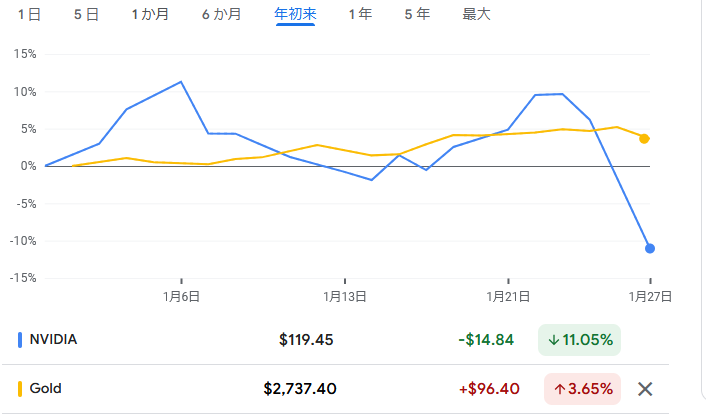 Nvidiaとドル建て金価格のチャート　出典元　グーグルファイナンス