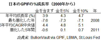 金をポートフォリオに加えた際のGPIFの2000年からの成長率の違い　出典元　ブリオンボールト